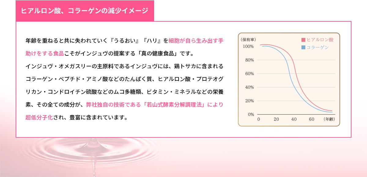 ヒアルロン酸減少イメージ