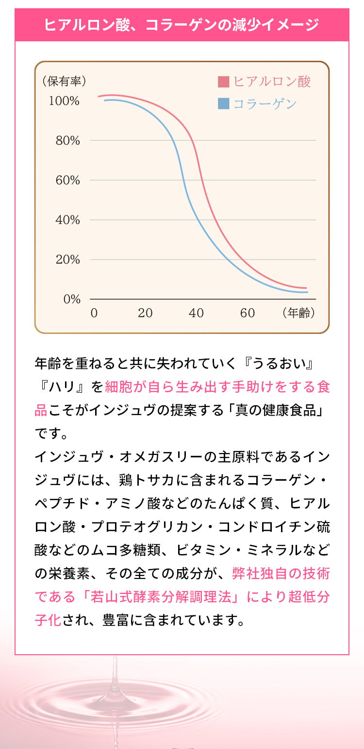 ヒアルロン酸の減少イメージ